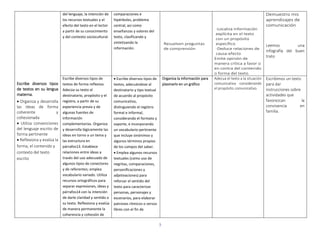 3
Escribe diversos tipos
de textos en su lengua
materna.
 Organiza y desarrolla
las ideas de forma
coherente y
cohesionada
 Utiliza convenciones
del lenguaje escrito de
forma pertinente
 Reflexiona y evalúa la
forma, el contenido y
contexto del texto
escrito
del lenguaje, la intención de
los recursos textuales y el
efecto del texto en el lector
a partir de su conocimiento
y del contexto sociocultural.
comparaciones e
hipérboles, problema
central, así como
enseñanzas y valores del
texto, clasificando y
sintetizando la
información.
Resuelven preguntas
de comprensión
-Localiza información
explícita en el texto
con un propósito
específico
-Deduce relaciones de
causa-efecto
Emite opinión de
manera crítica a favor o
en contra del contenido
o forma del texto.
Demuestro mis
aprendizajes de
comunicación
Leemos una
infografía del buen
trato
Escribe diversos tipos de
textos de forma reflexiva.
Adecúa su texto al
destinatario, propósito y el
registro, a partir de su
experiencia previa y de
algunas fuentes de
información
complementarias. Organiza
y desarrolla lógicamente las
ideas en torno a un tema y
las estructura en
párrafos13. Establece
relaciones entre ideas a
través del uso adecuado de
algunos tipos de conectores
y de referentes; emplea
vocabulario variado. Utiliza
recursos ortográficos para
separar expresiones, ideas y
párrafos14 con la intención
de darle claridad y sentido a
su texto. Reflexiona y evalúa
de manera permanente la
coherencia y cohesión de
 Escribe diversos tipos de
textos, adecuándose al
destinatario y tipo textual
de acuerdo al propósito
comunicativo,
distinguiendo el registro
formal e informal,
considerando el formato y
soporte, e incorporando
un vocabulario pertinente
que incluye sinónimos y
algunos términos propios
de los campos del saber.
 Emplea algunos recursos
textuales (como uso de
negritas, comparaciones,
personificaciones y
adjetivaciones) para
reforzar el sentido del
texto para caracterizar
personas, personajes y
escenarios, para elaborar
patrones rítmicos o versos
libres con el fin de
Organiza la información para
plasmarlo en un gráfico
Adecua el texto a la situación
comunicativa considerando
el propósito comunicativo.
Escribimos un texto
para dar
instrucciones sobre
actividades que
favorezcan la
convivencia en
familia.
 