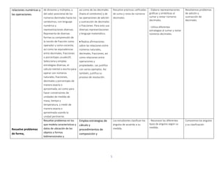 5
relaciones numéricas y
las operaciones.
Resuelve problemas
de forma,
de divisores y múltiplos, y
del valor posicional de los
números decimales hasta los
centésimos; con lenguaje
numérico y
representaciones diversas.
Representa de diversas
formas su comprensión de
la noción de fracción como
operador y como cociente,
así como las equivalencias
entre decimales, fracciones
o porcentajes usuales35.
Selecciona y emplea
estrategias diversas, el
cálculo mental o escrito para
operar con números
naturales, fracciones,
decimales y porcentajes de
manera exacta o
aproximada; así como para
hacer conversiones de
unidades de medida de
masa, tiempo y
temperatura, y medir de
manera exacta o
aproximada usando la
unidad pertinente.
así como de los decimales
(hasta el centésimo) y de
las operaciones de adición
y sustracción de decimales
o fracciones. Para esto usa
diversas representaciones
y lenguaje matemático.
 Realiza afirmaciones
sobre las relaciones entre
números naturales,
decimales, fracciones; así
como relaciones entre
operaciones y
propiedades. Las justifica
con varios ejemplos. Así
también, justifica su
proceso de resolución.
Resuelve prácticas calificadas
de suma y resta de números
decimales.
- Elabora representaciones
gráficas y simbólicas al
sumar y restar números
decimales.
- Utiliza diferentes
estrategias al sumar y restar
números decimales.
Resolvemos problemas
de adición y
sustracción de
decimales
Resuelve problemas en los
que modela características y
datos de ubicación de los
objetos a formas
bidimensionales y
Emplea estrategias de
cálculo y
procedimientos de
composición y
Los estudiantes clasifican los
ángulos de acuerdo a su
medida.
- Reconoce los diferentes
tipos de ángulos según su
medida.
Conocemos los ángulos
y su clasificación
 