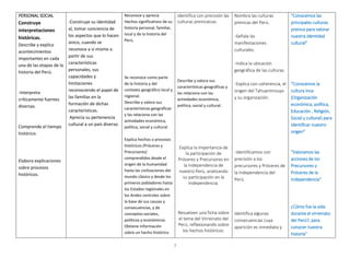 7
PERSONAL SOCIAL
Construye
interpretaciones
históricas.
Describe y explica
acontecimientos
importantes en cada
una de las etapas de la
historia del Perú.
-Interpreta
críticamente fuentes
diversas.
Comprende el tiempo
histórico.
Elabora explicaciones
sobre procesos
históricos.
-Construye su identidad
al, tomar conciencia de
los aspectos que lo hacen
único, cuando se
reconoce a sí mismo a
partir de sus
características
personales, sus
capacidades y
limitaciones
reconociendo el papel de
las familias en la
formación de dichas
características.
Aprecia su pertenencia
cultural a un país diverso.
Reconoce y aprecia
Hechos significativos de su
historia personal, familiar,
local y de la historia del
Perú.
Se reconoce como parte
de la historia y del
contexto geográfico local y
regional.
Describe y valora sus
características geográficas
y las relaciona con las
actividades económica,
política, social y cultural.
Explica hechos o procesos
históricos (Próceres y
Precursores)
comprendidos desde el
origen de la humanidad
hasta las civilizaciones del
mundo clásico y desde los
primeros pobladores hasta
los Estados regionales en
los Andes centrales sobre
la base de sus causas y
consecuencias, y de
conceptos sociales,
políticos y económicos.
Obtiene información
sobre un hecho histórico
Identifica con precisión las
culturas preincaicas.
Describe y valora sus
características geográficas y
las relaciona con las
actividades económica,
política, social y cultural.
Explica la importancia de
la participación de
Próceres y Precursores en
la Independencia de
nuestro Perú, analizando
su participación en la
Independencia.
Resuelven una ficha sobre
el tema del Virreinato del
Perú, reflexionando sobre
los hechos históricos.
Nombra las culturas
preincas del Perú.
-Señala las
manifestaciones
culturales.
-Indica la ubicación
geográfica de las culturas.
-Explica con coherencia, el
origen del Tahuantinsuyo
y su organización.
-Identificamos con
precisión a los
precursores y Próceres de
la Independencia del
Perú.
Identifica algunas
consecuencias cuya
aparición es inmediata y
“Conocemos las
principales culturas
preinca para valorar
nuestra identidad
cultural”
“Conocemos la
cultura Inca
(Organización
económica, política,
Educación , Religión,
Social y cultural) para
identificar nuestro
origen”
“Valoramos las
acciones de los
Precursores y
Próceres de la
Independencia”
¿Cómo fue la vida
durante el virreinato
del Perú?, para
conocer nuestra
historia”
 