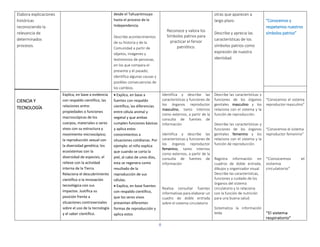 8
Elabora explicaciones
históricas
reconociendo la
relevancia de
determinados
procesos.
CIENCIA Y
TECNOLOGÍA
desde el Tahuantinsuyo
hasta el proceso de la
Independencia.
Describe acontecimientos
de su historia y de la
Comunidad a partir de
objetos, imágenes y
testimonios de personas,
en los que compara el
presente y el pasado;
identifica algunas causas y
posibles consecuencias de
los cambios.
Reconoce y valora los
Símbolos patrios para
practicar el fervor
patriótico.
otras que aparecen a
largo plazo.
Describe y aprecia las
características de los
símbolos patrios como
expresión de nuestra
identidad.
“Conocemos y
respetamos nuestros
símbolos patrios”
Explica, en base a evidencia
con respaldo científico, las
relaciones entre:
propiedades o funciones
macroscópicas de los
cuerpos, materiales o seres
vivos con su estructura y
movimiento microscópico;
la reproducción sexual con
la diversidad genética; los
ecosistemas con la
diversidad de especies; el
relieve con la actividad
interna de la Tierra.
Relaciona el descubrimiento
científico o la innovación
tecnológica con sus
impactos. Justifica su
posición frente a
situaciones controversiales
sobre el uso de la tecnología
y el saber científico.
 Explica, en base a
fuentes con respaldo
científico, las diferencias
entre célula animal y
vegetal y que ambas
cumplen funciones básicas
y aplica estos
conocimientos a
situaciones cotidianas. Por
ejemplo: el niño explica
que cuando se corta la
piel, al cabo de unos días,
esta se regenera como
resultado de la
reproducción de sus
células.
 Explica, en base fuentes
con respaldo científico,
que los seres vivos
presentan diferentes
formas de reproducción y
aplica estos
Identifica y describe las
características y funciones de
los órganos reproductor
masculino, tanto internos
como externos, a partir de la
consulta de fuentes de
información
Identifica y describe las
características y funciones de
los órganos reproductor
femenino, tanto internos
como externos, a partir de la
consulta de fuentes de
información
Realiza consultar fuentes
informativas para elaborar un
cuadro de doble entrada
sobre el sistema circulatorio
Describe las características y
funciones de los órganos
genitales masculino y los
relaciona con el sistema y la
función de reproducción.
Describe las características y
funciones de los órganos
genitales femenino y los
relaciona con el sistema y la
función de reproducción.
Registra información en
cuadros de doble entrada,
dibujos y organizador visual.
Describe las características,
funciones y cuidado de los
órganos del sistema
circulatorio y lo relaciona
con la función de nutrición
para una buena salud.
Sistematiza la información
leída
“Conocemos el sistema
reproductor masculino”
“Conocemos el sistema
reproductor femenino”
“Conocemos el
sistema
circulatorio”
“El sistema
respiratorio”
 