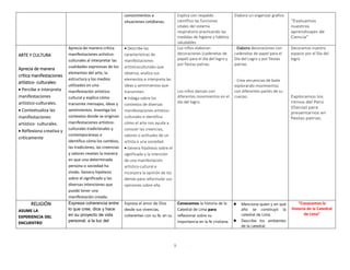 9
conocimientos a
situaciones cotidianas.
Explica con respaldo
científico las funciones
vitales del sistema
respiratorio practicando las
medidas de higiene y hábitos
saludables
Elabora un organizar grafico
“Evaluamos
nuestros
aprendizajes de
Ciencia”
ARTE Y CULTURA
Aprecia de manera
crítica manifestaciones
artístico- culturales:
 Percibe e interpreta
manifestaciones
artístico-culturales.
 Contextualiza las
manifestaciones
artístico- culturales.
 Reflexiona creativa y
críticamente
Aprecia de manera crítica
manifestaciones artístico-
culturales al interpretar las
cualidades expresivas de los
elementos del arte, la
estructura y los medios
utilizados en una
manifestación artístico-
cultural y explica cómo
transmite mensajes, ideas y
sentimientos. Investiga los
contextos donde se originan
manifestaciones artístico-
culturales tradicionales y
contemporáneas e
identifica cómo los cambios,
las tradiciones, las creencias
y valores revelan la manera
en que una determinada
persona o sociedad ha
vivido. Genera hipótesis
sobre el significado y las
diversas intenciones que
puede tener una
manifestación creada.
 Describe las
características de
manifestaciones
artísticoculturales que
observa, analiza sus
elementos e interpreta las
ideas y sentimientos que
transmiten.
 Indaga sobre los
contextos de diversas
manifestaciones artístico-
culturales e identifica
cómo el arte nos ayuda a
conocer las creencias,
valores o actitudes de un
artista o una sociedad.
 Genera hipótesis sobre el
significado y la intención
de una manifestación
artístico-cultural e
incorpora la opinión de los
demás para reformular sus
opiniones sobre ella.
Los niños elaboran
decoraciones (cadenetas de
papel) para el día del logro y
por fiestas patrias.
Los niños danzan con
diferentes movimientos en el
día del logro.
- Elabora decoraciones con
cadenetas de papel para el
Día del Logro y por fiestas
patrias.
- Crea secuencias de baile
explorando movimientos
con diferentes partes de su
cuerpo.
Decoramos nuestro
espacio por el Día del
logro
Exploramos los
ritmos del Perú
(Danza) para
presentarnos en
fiestas patrias.
RELIGIÓN
ASUME LA
EXPERIENCIA DEL
ENCUENTRO
Expresa coherencia entre
lo que cree, dice y hace
en su proyecto de vida
personal, a la luz del
Expresa el amor de Dios
desde sus vivencias,
coherentes con su fe, en su
Conocemos la historia de la
Catedral de Lima para
reflexionar sobre su
importancia en la fe cristiana.
● Menciona quien y en qué
año se construyó la
catedral de Lima.
● Describe los ambientes
de la catedral.
“Conocemos la
historia de la Catedral
de Lima”
 