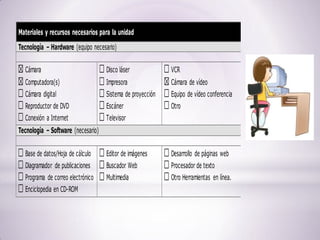 Materiales y recursos necesarios para la unidad
Tecnología – Hardware (equipo necesario)

  Cámara                            Disco láser             VCR
  Computadora(s)                    Impresora               Cámara de vídeo
  Cámara digital                    Sistema de proyección   Equipo de vídeo conferencia
  Reproductor de DVD                Escáner                 Otro
  Conexión a Internet               Televisor
Tecnología – Software (necesario)

  Base de datos/Hoja de cálculo     Editor de imágenes      Desarrollo de páginas web
  Diagramador de publicaciones      Buscador Web            Procesador de texto
  Programa de correo electrónico    Multimedia              Otro Herramientas en línea.
  Enciclopedia en CD-ROM
 