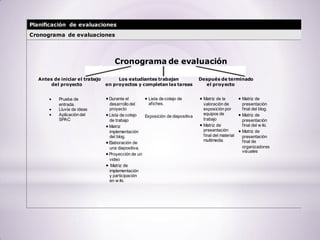 Planificación de evaluaciones
Cronograma de evaluaciones




                                   Cronograma de evaluación

  Antes de iniciar el trabajo        Los estudiantes trabajan                 Después de terminado
      del proyecto              en proyectos y completan las tareas             el proyecto


          Prueba de              Durante el         Lista de cotejo de         Matriz de la         Matriz de
          entrada.               desarrollo del     afiches.                   valoración de        presentación
          Lluvia de ideas        proyecto                                      exposición por       final del blog.
          Aplicación del         Lista de cotejo                               equipos de           Matriz de
                                                  Exposición de diapositiva
          SPAC                   de trabajo                                    trabajo              presentación
                                 Matriz                                        Matriz de            final del w iki.
                                 implementación                                presentación         Matriz de
                                 del blog.                                     final del material   presentación
                                                                               multimedia.          final de
                                 Elaboración de
                                 una diapositiva.                                                   organizadores
                                                                                                    visuales
                                 Proyección de un
                                 video
                                  Matriz de
                                 implementación
                                 y participación
                                 en w iki.
 
