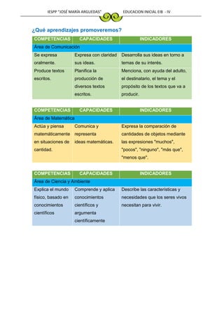 IESPP “JOSÉ MARÍA ARGUEDAS” EDUCACION INICIAL EIB - IV
¿Qué aprendizajes promoveremos?
COMPETENCIAS CAPACIDADES INDICADORES
Área de Comunicación
Se expresa
oralmente.
Expresa con claridad
sus ideas.
Desarrolla sus ideas en torno a
temas de su interés.
Produce textos
escritos.
Planifica la
producción de
diversos textos
escritos.
Menciona, con ayuda del adulto,
el destinatario, el tema y el
propósito de los textos que va a
producir.
COMPETENCIAS CAPACIDADES INDICADORES
Área de Matemática
Actúa y piensa
matemáticamente
en situaciones de
cantidad.
Comunica y
representa
ideas matemáticas.
Expresa la comparación de
cantidades de objetos mediante
las expresiones "muchos",
"pocos", "ninguno", "más que",
"menos que".
COMPETENCIAS CAPACIDADES INDICADORES
Área de Ciencia y Ambiente
Explica el mundo
físico, basado en
conocimientos
científicos
Comprende y aplica
conocimientos
científicos y
argumenta
científicamente
Describe las características y
necesidades que los seres vivos
necesitan para vivir.
 