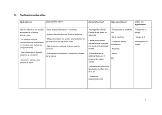 3
IV. Planificación con los niños:
¿Qué sabemos? ¿Qué queremos saber? ¿Cómo lo haremos? ¿Qué necesitamos? ¿Cómo nos
organizamos?
-Que las máquinas nos ayudan
a representar un objeto,
animal o cosa
- Las observaciones de
características de los animales
es necesaria para explicar su
comportamiento
- Que trabajando en equipo
las tareas se comparten
- Reconocen a Jesús como
ejemplo de amor
-Sobre textos informativos e narrativos
- Cuadros de doble entrada. Gráficos de Barra.
- Maquinas simples nos ayudan a comprender las
características del ave de los andes
- Que Jesús es un ejemplo de amor para los
animales
-Que expresen sentimiento y emociones a través
de la música
-Investigando sobre el
Cóndor de los Andes en
wikipedia
- Redactando el texto
sobre el ave de los andes
con ayuda de la actividad
escribir
-Utilizando el kit de
robótica Wedo con el
proyecto del pájaro
volador
-Componiendo música con
la actividad TamTam Mini
de la XO
- Trabajando
colaborativamente
- Computadoras portátiles
XO.
-Kit de robótica
-Cuadernos de los
estudiantes.
-Papelotes.
-Pizarra
Etc.
-Trabajando en
equipo.
- Equipo de 4
-Investigando en
equipo.
 