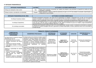 IV. ENFOQUES TRANSVERSALES.
ENFOQUES TRANSVERSALES VALORES ACTITUDES O ACCIONES OBSERVABLES
Enfoque de orientación al bien común. Paz
Busca formar personas conscientes del cuidado del ambiente, que promuevan el desarrollo de estilos de vida
saludables y sostenibles.
Enfoque inclusivo o de atención a la diversidad. Empatía
Busca reconocer y valorar a todas las personas por igual, con el fin de erradicar la exclusión, discriminación y
desigualdad de oportunidades.
ENFOQUES TRANSVERSALES DEL ÁREA ACTITUDES O ACCIONES OBSERVABLES
El enfoque humanista cristiano.
Permite al estudiante comprender y dar razón de su fe aplicándola a la realidad, e integrando la fe y la vida, con una vivencia
desde el Evangelio y sus valores de acuerdo con el proyecto de Dios para toda la humanidad: la dignidad humana, la verdad, la
libertad, la paz, la solidaridad, el bien común, la bondad, la justicia, y la primacía de la persona por sobre todas las cosas.
El enfoque Cristocéntrico.
Promueve al estudiante actuar en el mundo al estilo de Jesucristo, reconociendo que Dios no es un extraño en el mundo ni en su
vida, sino que, más bien, tiene un papel protagónico en ella, desde el momento en que es su Creador y sigue acompañando
permanentemente a la humanidad mediante Jesucristo y su Iglesia.
En el enfoque comunitario.
Pretende que el estudiante contribuya a crear, en su comunidad familiar, escolar y social, un ambiente de vida fraterna y solidaria,
animado por el espíritu evangélico del amor y ejerciendo su libertad responsable, humana y espiritual a favor de su comunidad en
nombre de Dios.
PRODUCTO / PRODUCTO INTEGRADOR
COMPETENCIAS
TRANSVERSALES /
CAPACIDADES
DESEMPEÑOS PRECISADOS
CRITERIOS DE
EVALUACIÓN
ACTIVIDADES
SUGERIDAS
DURACIÓN
DESCRIPCIÓN DE LA
ACTIVIDAD
Se desenvuelve en entornos virtuales
generados por las TIC.
 Personaliza entornos virtuales.
 Gestiona información del entorno
virtual.
 Interactúa en entornos virtuales.
 Crea objetos virtuales en diversos
formatos.
Se desenvuelve en los entornos virtuales cuando
interactúa en diversos espacios (como portales
educativos, foros, redes sociales, entre otros) de
manera consciente y sistemática administrando
información y creando materiales digitales en
interacción con sus pares de distintos contextos
socioculturales expresando su identidad
personal.
Observación y
resumen del PPT
enviando por la
página del colegio.
Sesión N° 02
La Biblia: Dios nos
habla con Amor.
Del 27 de
mayo al 06 de
junio.
Escritura de compromisos y
de libros en el Bingo.
Gestiona su aprendizaje de manera
autónoma.
 Define metas de aprendizaje.
 Organiza acciones estratégicas
para alcanzar sus metas de
aprendizaje
 Monitorea y ajusta su desempeño
durante el proceso de aprendizaje.
Gestiona su aprendizaje de manera autónoma al
darse cuenta lo que debe aprender al distinguir lo
sencillo o complejo de una tarea, y por ende
define metas personales respaldándose en sus
potencialidades. Comprende que debe
organizarse lo más específicamente posible y
que lo planteado incluya las mejores estrategias,
procedimientos, recursos que le permitan realizar
una tarea basado en sus experiencias. Monitorea
de manera permanente sus avances respecto a
las metas de aprendizaje y evalúa el proceso,
resultados, aportes de sus pares, su disposición
a los cambios y ajustes de las tareas.
Monitorea su trabajo
antes de presentarlo.
Sesión N° 06
Sucesión Apostólica:
San Pedro y los
Apóstoles.
Del 15 al 19
de julio.
Exposiciones grupales,
acerca de quiénes fueron los
Apóstoles y cuáles fueron
sus fortalezas.
 