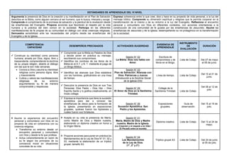 ESTÁNDARES DE APRENDIZAJE DEL VI NIVEL
Argumenta la presencia de Dios en la creación y su manifestación en el Plan de Salvación
descritos en la Biblia, como alguien cercano al ser humano, que lo busca, interpela y acoge.
Comprende el cumplimiento de la promesa de salvación y la plenitud de la revelación desde
las enseñanzas del Evangelio. Propone acciones que favorecen el respeto por la vida
humana y la práctica del bien común en la sociedad. Participa en las diferentes
manifestaciones de fe propias de su comunidad en diálogo con otras creencias religiosas.
Demuestra sensibilidad ante las necesidades del prójimo desde las enseñanzas del
Evangelio y de la Iglesia.
Expresa coherencia entre lo que cree, dice y hace en su proyecto de vida personal, a la luz del
mensaje bíblico. Comprende su dimensión espiritual y religiosa que le permita cooperar en la
transformación de sí mismo y de su entorno a la luz del Evangelio. Reflexiona el encuentro
personal y comunitario con Dios en diferentes contextos, con acciones orientadoras a la
construcción de una comunidad de fe guiada por las enseñanzas de Jesucristo. Asume las
enseñanzas de Jesucristo y de la Iglesia, desempeñando su rol protagónico en la transformación
de la sociedad.
COMPETENCIA/
CAPACIDAD
DESEMPEÑOS PRECISADOS ACTIVIDADES SUGERIDAS
EVIDENCIA DE
APRENDIZAJE
INSTRUMENTO
DE
EVALUACIÓN
DURACIÓN
 Construye su identidad como persona
humana, amada por Dios, digna, libre y
trascendente, comprendiendo la doctrina
de su propia religión, abierto al diálogo
con las que le son más cercanas.
 Conoce a Dios y asume su identidad
religiosa como persona digna, libre
y trascendente.
 Cultiva y valora las manifestaciones
religiosas de su entorno
argumentando su fe de manera
comprensible y respetuosa.
 Comprende que la Biblia es Palabra de Dios
y decide poner en práctica su mensaje,
escribiendo sus compromisos.
 Identifica los nombres de los libros de la
Biblia en el A.T. y N. T. mediante el juego de
un Bingo Bíblico.
Sesión N° 02
La Biblia: Dios nos habla con
Amor.
Escritura de
compromisos y de
libros en el Bingo.
Lista de Cotejo. Del 27 de mayo
al 06 de junio.
 Identifica las alianzas que Dios establece
con los hombres, graficándolo en una línea
de tiempo.
Sesión N° 03
Plan de Salvación: Alianzas con
Dios. Patriarcas y Jueces
(Introducción a la Doctrina Social
de la Iglesia-DSI)
Línea de tiempo. Lista de Cotejo.
Del 10 al 21 de
junio.
 Descubre la presencia de Dios en sus Tres
Personas: Dios Padre – Dios Hijo – Dios
Espíritu Santo y lo grafica creativamente, en
modo collage.
Sesión N° 05
El Amor de Dios en la Santísima
Trinidad.
Collage de la
Santísima Trinidad. Lista de Cotejo.
Del 08 al 12 de
julio.
 Expresa la importancia que tiene la sucesión
apostólica para dar a conocer las
enseñanzas de Jesús para la formación de
la Iglesia, presentando en exposiciones
grupales, quiénes fueron los Apóstoles y
cuáles fueron sus fortalezas.
Sesión N° 06
Sucesión Apostólica: San
Pedro y los Apóstoles.
Exposiciones
grupales.
Guía de
observación.
Del 15 al 19 de
julio.
¤ Asume la experiencia del encuentro
personal y comunitario con Dios en su
proyecto de vida en coherencia con su
creencia religiosa.
 Transforma su entorno desde un
encuentro personal y comunitario
con Dios y desde la fe que profesa.
 Actúa coherentemente en razón de
su fe según los principios de su
conciencia moral en situaciones
concretas de su vida.
¤ Acepta en su vida la presencia de María,
como Madre de Dios y Madre nuestra,
elaborando un diploma creativo en honor a
la Virgen María.
Sesión N° 01
María, Madre de Dios y Madre
nuestra. Madre de la Iglesia.
(La Creación y el respeto a la Vida /
El Pecado entra al mundo)
Diploma creativo. Lista de Cotejo. Del 13 al 24 de
mayo.
¤ Propone acciones para poner en práctica los
Mandamientos de la Ley de Dios N° 01, 02 y
03, mediante la elaboración de un tríptico
grupal, tamaño A3.
Sesión N° 04
Los Mandamientos
de la Ley de Dios.
(1°, 2° y 3°)
Tríptico grupal A3. Lista de Cotejo. Del 24 de junio
al 05 de julio.
 