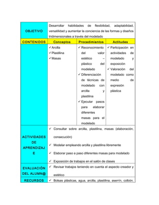 Desarrollar   habilidades      de    flexibilidad,     adaptabilidad,
 OBJETIVO     versatilidad y aumentar la conciencia de las formas y diseños
              tridimensionales a través del modelado
CONTENIDOS       Conceptos          Procedimientos                  Actitudes
              Arcilla              Reconocimiento           Participación en
              Plastilina             del            valor         actividades   de
              Masas                  estético           –         modelado       y
                                      plástico         del         exposición
                                      modelado                Valoración        del
                                    Diferenciación                modelado como
                                      de técnicas de               medio         de
                                      modelado        con          expresión
                                      arcilla            y         plástica
                                      plastilina
                                    Ejecutar       pasos
                                      para        elaborar
                                      diferentes
                                      masas para el
                                      modelado
               Consultar sobre arcilla, plastilina, masas (elaboración,

ACTIVIDADES      consecución)
    DE
               Modelar empleando arcilla y plastilina libremente
APRENDIZAJ
     E         Elaborar paso a paso diferentes masas para modelado

               Exposición de trabajos en el salón de clases

EVALUACIÓN     Revisar trabajos teniendo en cuenta el aspecto creador y

DEL ALUMN@       estético
RECURSOS       Bolsas plásticas, agua, arcilla, plastilina, aserrín, colbón,
 