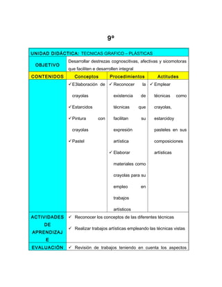 9º

UNIDAD DIDÁCTICA: TECNICAS GRAFICO – PLÁSTICAS
              Desarrollar destrezas cognoscitivas, afectivas y sicomotoras
 OBJETIVO
              que faciliten e desarrollen integral
CONTENIDOS       Conceptos           Procedimientos         Actitudes
              E3laboración de  Reconocer            la  Emplear

                crayolas               existencia     de   técnicas     como

              Estarcidos              técnicas      que   crayolas,

              Pintura        con      facilitan      su   estarcidoy

                crayolas               expresión           pasteles en sus

              Pastel                  artística           composiciones

                                     Elaborar             artísticas

                                       materiales como

                                       crayolas para su

                                       empleo         en

                                       trabajos

                                       artísticos
ACTIVIDADES    Reconocer los conceptos de las diferentes técnicas
     DE
               Realizar trabajos artísticas empleando las técnicas vistas
APRENDIZAJ
     E
EVALUACIÓN     Revisión de trabajos teniendo en cuenta los aspectos
 