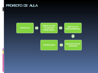 Proyecto De Aula | PPT
