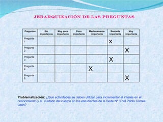 Jerarquización de las preguntas Problematización:  ¿Qué actividades se deben utilizar para incrementar el interés en el conocimiento y el  cuidado del cuerpo en los estudiantes de la Sede Nº 3 del Pablo Correa León? Preguntas Sin importancia Muy poco importante Poco importante Medianamente  importante Bastante importante Muy  importante Pregunta 1 x Pregunta 2 X Pregunta 3 X Pregunta 4 X Pregunta 5 X 