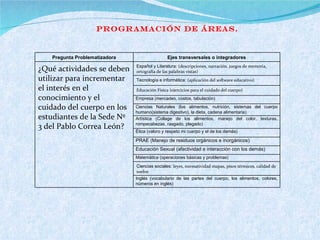 Programación de áreas.  Pregunta Problematizadora Ejes transversales o integradores ¿Qué actividades se deben utilizar para incrementar el interés en el conocimiento y el  cuidado del cuerpo en los estudiantes de la Sede Nº 3 del Pablo Correa León? Español y Literatura:  (descripciones, narración, juegos de memoria, ortografía de las palabras vistas) Tecnología e informática:  (aplicación del software educativo) Educación Física (ejercicios para el cuidado del cuerpo) Empresa (mercadeo, costos, tabulación) Ciencias Naturales (los alimentos, nutrición, sistemas del cuerpo humano(sistema digestivo), la dieta, cadena alimentaria) Artística (Collage de los alimentos, manejo del color, texturas, rompecabezas, rasgado, plegado) Ética (valoro y respeto mi cuerpo y el de los demás) PRAE (Manejo de residuos orgánicos e inorgánicos) Educación Sexual (afectividad e interacción con los demás) Matemática (operaciones básicas y problemas) Ciencias sociales:  leyes, normatividad mapas, pisos térmicos, calidad de suelos Inglés (vocabulario de las partes del cuerpo, los alimentos, colores, números en inglés) 