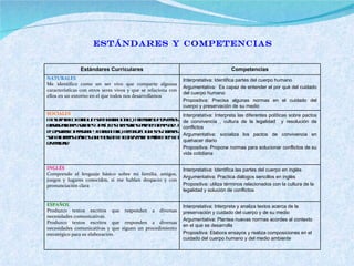 ESTÁNDARES Y COMPETENCIAS Estándares Curriculares Competencias NATURALES Me identifico como un ser vivo que comparte algunas características con otros seres vivos y que se relaciona con ellos en un entorno en el que todos nos desarrollamos Interpretativa: Identifica partes del cuerpo humano Argumentativa:  Es capaz de entender el por qué del cuidado del cuerpo humano Propositiva: Precisa algunas normas en el cuidado del cuerpo y preservación de su medio SOCIALES Me identifico como un ser humano único, miembro de diversas organizaciones sociales y políticas necesarias para el bienestar y el desarrollo personal y comunitario; reconozco que las normas son acuerdos básicos que buscan la convivencia pacífica en la diversidad. Interpretativa: Interpreta las diferentes políticas sobre pactos de convivencia , cultura de la legalidad  y resolución de conflictos Argumentativa: socializa los pactos de convivencia en quehacer diario Propositiva: Propone normas para solucionar conflictos de su vida cotidiana INGLÉS Comprendo el lenguaje básico sobre mi familia, amigos, juegos y lugares conocidos, si me hablan despacio y con pronunciación clara Interpretativa: Identifica las partes del cuerpo en inglés  Argumentativa: Practica diálogos sencillos en inglés Propositiva: utiliza términos relacionados con la cultura de la legalidad y solución de conflictos ESPAÑOL Produzco textos escritos que responden a diversas necesidades comunicativas. Produzco textos escritos que responden a diversas necesidades comunicativas y que siguen un procedimiento estratégico para su elaboración. Interpretativa: Interpreta y analiza textos acerca de la preservación y cuidado del cuerpo y de su medio Argumentativa: Plantea nuevas normas acordes al contexto en el que se desarrolla Propositiva: Elabora ensayos y realiza composiciones en el cuidado del cuerpo humano y del medio ambiente 