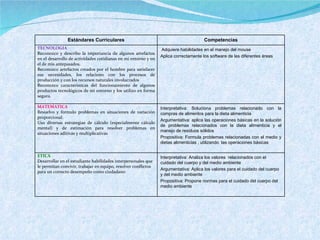 Estándares Curriculares Competencias TECNOLOGIA Reconozco y describo la importancia de algunos artefactos en el desarrollo de actividades cotidianas en mi entorno y en el de mis antepasados. Reconozco artefactos creados por el hombre para satisfacer sus necesidades, los relaciono con los procesos de producción y con los recursos naturales involucrados Reconozco características del funcionamiento de algunos productos tecnológicos de mi entorno y los utilizo en forma segura. Adquiere habilidades en el manejo del mouse Aplica correctamente los software de las diferentes áreas MATEMATICA Resuelvo y formulo problemas en situaciones de variación proporcional. Uso diversas estrategias de cálculo (especialmente cálculo mental) y de estimación para resolver problemas en situaciones aditivas y multiplicativas Interpretativa: Soluciona problemas relacionado con la compras de alimentos para la dieta alimenticia Argumentativa: aplica las operaciones básicas en la solución de problemas relacionados con la dieta alimenticia y el manejo de residuos sólidos Propositiva: Formula problemas relacionadas con el medio y dietas alimenticias , utilizando  las operaciones básicas ETICA Desarrollar en el estudiante habilidades interpersonales que le permitan convivir, trabajar en equipo, resolver conflictos para un correcto desempeño como ciudadano Interpretativa: Analiza los valores  relacionados con el cuidado del cuerpo y del medio ambiente Argumentativa: Aplica los valores para el cuidado del cuerpo y del medio ambiente Propositiva: Propone normas para el cuidado del cuerpo del medio ambiente 
