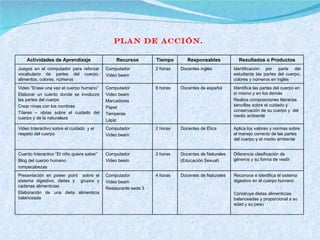 Plan de Acción .  Actividades de Aprendizaje Recursos Tiempo Responsables Resultados o Productos Juegos en el computador para reforzar vocabulario de partes del cuerpo, alimentos, colores, números Computador Video beam 2 horas Docentes inglés Identificación por parte del estudiante las partes del cuerpo, colores y números en inglés Video “Erase una vez el cuerpo humano” Elaborar un cuento donde se involucre las partes del cuerpo Crear rimas con los nombres Títeres – obras sobre el cuidado del cuerpo y de la naturaleza Computador Video beam Marcadores Papel Temperas Lápiz 8 horas Docentes de español Identifica las partes del cuerpo en sí mismo y en los demás Realiza composiciones literarias sencillas sobre el cuidado y conservación de su cuerpo y  del medio ambiente Video Interactivo sobre el cuidado  y el respeto del cuerpo Computador Video beam 2 horas Docentes de Ética Aplica los valores y normas sobre el manejo correcto de las partes del cuerpo y el medio ambiente Cuento Interactivo “El niño quiere saber” Blog del cuerpo humano rompecabezas Computador Video beam 2 horas Docentes de Naturales (Educación Sexual) Diferencia clasificación de géneros y su forma de vestir Presentación en power point  sobre el sistema digestivo, dietas y  grupos y cadenas alimenticias  Elaboración de una dieta alimenticia balanceada Computador Video beam Restaurante sede 3 4 horas Docentes de Naturales Reconoce e identifica el sistema digestivo en el cuerpo humano Construye dietas alimenticias balanceadas y proporcional a su edad y su peso 