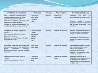 Actividades de Aprendizaje Recursos Tiempo Responsables Resultados o Productos Visita y Entrevistas a las señoras del restaurante para conocer las dietas alimenticias que manda ICBF Presentación de tablas comparativas del valor nutritivo de los alimentos Solución de problemas relacionados con la dietas alimenticias y raciones diarias Computador Video beam Cuaderno Lápiz 6 horas Docentes de matemáticas Identifique que todos los alimentos tienen un nivel nutritivo Construye, analiza y resuelve problemas tomando como base las raciones alimenticias y sus calorías Elaboración del sistema digestivo en plastilina Rompecabezas del cuerpo humano Elaboración de títeres Confeccionar un muñeco para identificar las partes del cuerpo Cartulina escolar Colores Marcadores Plastilina  Bolsas Tela 6 horas Docentes de artísticas Adquiere habilidades artísticas en la realización de rompecabezas, collage y trabajos en plastilina. Desarrollo de motricidad fina y gruesa en la elaboración de los títeres Actividades interactivas sobre derechos humanos, derechos del niño, igualdad de género, convivencia cotidiana, prevención de riesgo, plan vial, señales de tránsito computador Video beam 6 horas Docentes de Sociales Interpreta las diferentes políticas sobre pactos de convivencia , cultura de la legalidad  y resolución de conflictos Clasifica y le da buen uso a  las normas de tránsito Presentación diapositivas sobre el reciclaje Laberinto matemático y ambiental Computador Video beam guías 2 horas Docentes de naturales PRAE Relacionar la teoría con la práctica en el manejo del material de desecho en la Institución clasificándola en biodegradable y no degradable 