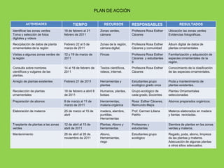 PLAN DE ACCIÓN

          ACTIVIDADES                     TIEMPO                RECURSOS            RESPONSABLES                   RESULTADOS
Identificar las zonas verdes        18 de febrero al 21       Zonas verdes,         Profesora Rosa Esther   Ubicación las zonas verdes
Toma y selección de fotos           febrero de 2011           cámara                Cáceres                 Evidencias fotográficas.
digitales y videos
Recopilación de datos de planta     Febrero 22 al 5 de        Zonas de la región,   Profesora Rosa Esther   Álbum digital de datos de
ornamentales de la región           marzo de 2011             cámara digital.       Cáceres y comunidad     plantas ornamentales

Visitas a algunas zonas verdes de   12 y 19 de marzo de       Fincas                Profesora Rosa Esther   Familiarización y adquisición de
la región                           2011                                            Cáceres y estudiantes   especies ornamentales de la
                                                                                    9                       región.
Consulta sobre nombres              14 al 18 de febrero de    Textos científicos,   Profesora Rosa Esther   Conocimiento de la clasificación
científicos y vulgares de las       2011                      videos, internet.     Cáceres                 de las especies ornamentales.
plantas.
Arreglo de plantas existentes       Febrero 21 de 2011        Herramientas y        Estudiantes grupo       Poda y mantenimiento de
                                                              plantas               ecológico grado once    plantas existentes.
Recolección de plantas              18 de febrero a abril 8   Humanos, plantas,     Grupo ecológico de      Plantas Ornamentales
ornamentales                        de 2011                   bolsas                cada grado, Docentes    seleccionadas

Preparación de abonos               8 de marzo al 11 de       Herramientas,         Rosa Esther Cáceres,    Abonos preparados orgánicos.
                                    marzo de 2011             materia orgánica      Reimundo Mejía
Elaboración de materos              25 de marzo al 15 de      madera, alambre,      Prof. Carmen Liliana    Materos elaborados en madera
                                    abril                     puntillas,            Patiño                  y llantas recicladas.
                                                              Herramientas
Trasplante de plantas a las zonas   12 de abril al 15 de      Plantas, Abono y      Profesores y            Siembra de plantas en las zonas
verdes                              abril de 2011             herramientas          estudiantes             verdes y materos.
Mantenimiento                       26 de abril al 26 de      Abono,                Estudiantes grupo       Regado, poda, abono, limpieza
                                    noviembre de 2011         Herramientas,         ecológico               de las plantas y materos.
                                                              riego                                         Adecuación de algunas plantas
                                                                                                            a otros sitios adecuados.
 