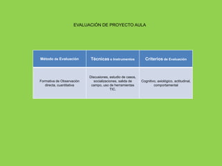 EVALUACIÓN DE PROYECTO AULA




Método de Evaluación       Técnicas o Instrumentos            Criterios de Evaluación



                           Discusiones, estudio de casos,
Formativa de Observación      socializaciones, salida de    Cognitivo, axiológico, actitudinal,
   directa, cuantitativa    campo, uso de herramientas              comportamental
                                         TIC.
 