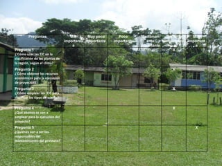 Preguntas                   Sin      Muy poco      Poco        Medianam     Bastante      Muy
                                  importanci importante   importante      ente      importante   important
                                      a                                importante                   e
Pregunta 1                                                                              X
¿ Cómo usar las TIC en la
clasificación de las plantas de
la región, según el clima?
Pregunta 2                                                                              X
¿ Cómo obtener los recursos
económicos para la ejecución
de proyectos?
Pregunta 3                                                                              X
¿ Cómo emplear las TIC para
clasificar los tipos de suelos?

Pregunta 4                                                                              X
¿Qué abonos se van a
emplear para la ejecución del
proyecto?
Pregunta 5                                                                                          X
¿Quiénes van a ser los
responsables del
mantenimiento del proyecto?
 