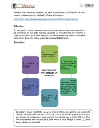 tenemos que identificar variables, ya sean cuantitativas o cualitativas, de esta
manera resolveremos con facilidad y eficacia el problema.

LECCIÓN 2 PROCEDIMIENTO PARA LA SOLUCIÓN DE PROBLEMAS


Reflexión.-

En esta lección vamos aprender y comprender de mejor manera sobre la solución
de problemas, la cual debe hacerse siguiendo un procedimiento, sin importar la
clase del problema. Para esto, tenemos que leer el problema y releerlo para poder
comprender de que se trata y seguir los pasas cuidadosamente.

Contenido.-




                                1.-            Lee
                                cuidadosamente
                                todo el problema


                                                       2.- Lee parte por
          6.-  Verifica   el                           parte el problema
          proceso     y   el                           y saca todos los
          producto.                                    datos          del
                                                       enunciado.
                                PROCEDIMIENTO
                               PARA RESOLVER UN
                                  PROBLEMA

                                                       3.-         Plantea
                                                       relaciones, operac
                                                       iones y estrategias
          5.- Formula la
                                                       de solución que
          respuesta   del
                                                       pueda a partir de
          problema.
                                                       los datos y de la
                                                       interrogante    del
                                                       problema.
                                4.-    Aplica    la
                                estrategia      de
                                solución        del
                                problema.




  Ejercicio 1. Miguel necesitaba ropa y fue al Centro Comercial, para lo cual sacó cierta
  cantidad de dinero de su alcancía. Vio unos bonitos pantalones y gastó el 50% de lo
  que llevaba para adquirirlos, luego compró una camisa que le costó 300 Um. Si al
  final le quedaron 200 Um que gastó 10  para invitar a unos amigos a comer. ¿Cuánto
  dinero sacó de su alcancía?
 