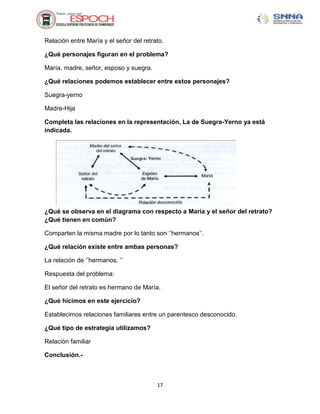 Relación entre María y el señor del retrato.

¿Qué personajes figuran en el problema?

María, madre, señor, esposo y suegra.

¿Qué relaciones podemos establecer entre estos personajes?

Suegra-yerno

Madre-Hija

Completa las relaciones en la representación. La de Suegra-Yerno ya está
indicada.




¿Qué se observa en el diagrama con respecto a María y el señor del retrato?
¿Qué tienen en común?

Comparten la misma madre por lo tanto son „‟hermanos‟‟.

¿Qué relación existe entre ambas personas?

La relación de „‟hermanos. ‟‟

Respuesta del problema:

El señor del retrato es hermano de María.

¿Qué hicimos en este ejercicio?

Establecimos relaciones familiares entre un parentesco desconocido.

¿Qué tipo de estrategia utilizamos?

Relación familiar

Conclusión.-



                                         17
 
