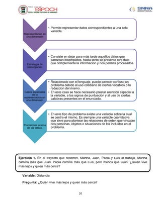 • Permite representar datos correspondientes a una sola
                         variable.
   Representación en
    una dimensión




                       • Consiste en dejar para más tarde aquellos datos que
                         parezcan incompletos, hasta tanto se presente otro dato
     Estrategia de       que complemente la informacion y nos permita procesarlos.
     postergación




                     • Relacionado con el lenguaje, puede parecer confuso un
                       problema debido al uso cotidiano de ciertos vocablos o la
                       redaccion del mismo.
   Casos especiales • En este caso se hace necesario prestar atencion especial a
         de la         la variable, a los signos de puntuacion y al uso de ciertas
   representacion en
     una dimensión
                       palabras presentes en el enunciado.



                      • En este tipo de problema existe una variable sobre la cual
                        se centra el mismo. Es siempre una variable cuantitativa
                        que sirve para plantear las relaciones de orden que vinculan
   Precisiones acerca   dos personas, objetos o situaciones de los incluidos en el
      de las tablas.    problema.




Ejercicio 1. En el trayecto que recorren, Martha, Juan, Paola y Luis al trabajo, Martha
camina más que Juan. Paola camina más que Luis, pero menos que Juan. ¿Quién vive
más lejos y quien más cerca?

  Variable: Distancia

  Pregunta: ¿Quién vive más lejos y quien más cerca?


                                            20
 