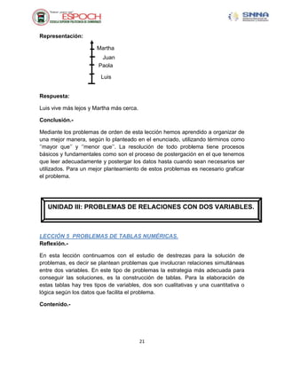 Representación:

                       Martha
                        Juan
                       Paola

                        Luis


Respuesta:

Luis vive más lejos y Martha más cerca.

Conclusión.-

Mediante los problemas de orden de esta lección hemos aprendido a organizar de
una mejor manera, según lo planteado en el enunciado, utilizando términos como
„‟mayor que‟‟ y „‟menor que‟‟. La resolución de todo problema tiene procesos
básicos y fundamentales como son el proceso de postergación en el que tenemos
que leer adecuadamente y postergar los datos hasta cuando sean necesarios ser
utilizados. Para un mejor planteamiento de estos problemas es necesario graficar
el problema.




   UNIDAD III: PROBLEMAS DE RELACIONES CON DOS VARIABLES.



LECCIÓN 5 PROBLEMAS DE TABLAS NUMÉRICAS.
Reflexión.-

En esta lección continuamos con el estudio de destrezas para la solución de
problemas, es decir se plantean problemas que involucran relaciones simultáneas
entre dos variables. En este tipo de problemas la estrategia más adecuada para
conseguir las soluciones, es la construcción de tablas. Para la elaboración de
estas tablas hay tres tipos de variables, dos son cualitativas y una cuantitativa o
lógica según los datos que facilita el problema.

Contenido.-




                                          21
 