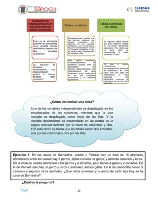 Estrategia de
           respresentación en                                                 Tablas numéricas
                                         Tablas numéricas
            dos dimensiones:                                                     con ceros.
            tablas numéricas

                                           Representaciones graficas que
                                           nos permiten visualizar una
              Esta es la estrategia        variable      cuantitativa   que     En algunos casos ocurre
              aplicada en problemas        depende de dos variables             que para algunas celdas
              cuya variable central        cualitativas. Una consecuencia       no se tienen elementos
              cuantitativa depene de       de que la representacion sea de      asignados. A la celda que
                                           una variable cuantitativa es que     no    tiene     valor,    le
              dos            variables     se pueden hacer totalizaciones       corresponde      el    valor
              cualitativas.                de columnas y filas.
                                                                                numerico '0' cero.

                                           Este      hecho    enriquece
                                           considerablemente           el
              La      solucion      se     problema porque abre la              Ya     que   a     veces
              consigue                     posibilidad                de        confundimos
                                           generar, adicionalmente, rep         erroneamente la ausencia
              construyendo        una                                           de elementos en una
              representacion               resentaciones     de     una
                                           dimension entre cualquiera           celda con una falta de
              grafica    o    tabular      de     las    dos   variables        informacion,   si    hay
              llamada          ''Tabla     cualitativas y la variable           ausencia              de
              numerica''.                  cuantitativa.                        elementos, entonces la
                                                                                informacion es que son cero
                                                                                elementos.




                                ¿Cómo denominar una tabla?

             Una de las variables independientes es desplegada en los
             encabezados de las columnas, mientras que la otra
             variable es desplegada como inicio de las filas. Y la
             variable dependiente es desarrollada en las celdas de la
             región reticular definida por el cruce de columnas y filas.
             Por esta razón se habla que las tablas tienen dos entradas,
             una por las columnas y otra por las filas.




Ejercicio 1. En las casas de Samantha, Josefa y Pamela hay un total de 16 animales
domésticos entre los cuales hay 3 perros, doble número de gatos, y además canarios y loros.
En la casa de Josefa aborrecen a los perros y a los loros, pero tienen 4 gatos y 2 canarios. En
la de Pamela sólo hay un perro y otros 2 animales, ambos gatos. En la de Samantha tienen 3
       ¿De qué trata el problema?
canarios y algunos otros animales. ¿Qué otros animales y cuantos de cada tipo hay en la
casa de Samantha?domésticos en las casa de Samantha, Josefa y Pamela.
       De animales

      ¿Cuál es la pregunta?

                                                      22
 