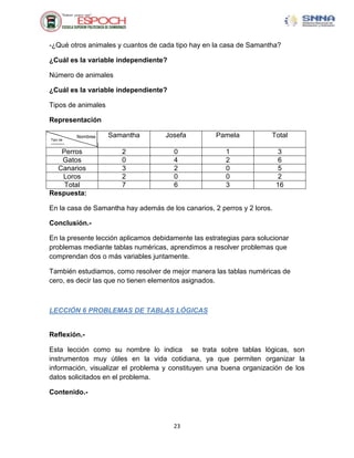 -¿Qué otros animales y cuantos de cada tipo hay en la casa de Samantha?

¿Cuál es la variable independiente?

Número de animales

¿Cuál es la variable independiente?

Tipos de animales

Representación

           Nombres   Samantha       Josefa          Pamela            Total
Tipo de
animales

   Perros               2              0                1                 3
   Gatos                0              4                2                 6
  Canarios              3              2                0                 5
   Loros                2              0                0                 2
    Total               7              6                3                16
Respuesta:

En la casa de Samantha hay además de los canarios, 2 perros y 2 loros.

Conclusión.-

En la presente lección aplicamos debidamente las estrategias para solucionar
problemas mediante tablas numéricas, aprendimos a resolver problemas que
comprendan dos o más variables juntamente.

También estudiamos, como resolver de mejor manera las tablas numéricas de
cero, es decir las que no tienen elementos asignados.



LECCIÓN 6 PROBLEMAS DE TABLAS LÓGICAS


Reflexión.-

Esta lección como su nombre lo indica se trata sobre tablas lógicas, son
instrumentos muy útiles en la vida cotidiana, ya que permiten organizar la
información, visualizar el problema y constituyen una buena organización de los
datos solicitados en el problema.

Contenido.-



                                       23
 