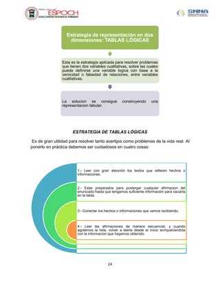 Estrategia de representación en dos
                    dimensiones: TABLAS LÓGICAS



                Esta es la estrategia aplicada para resolver problemas
                que tienen dos variables cualitativas, sobre las cuales
                puede definirse una variable logica con base a la
                verocidad o falsedad de relaciones, entre variables
                cualitativas.




                La solucion se consigue             construyendo      una
                representacion tabular.




                      ESTRATEGIA DE TABLAS LÓGICAS

 Es de gran utilidad para resolver tanto acertijos como problemas de la vida real. Al
ponerlo en práctica debemos ser cuidadosos en cuatro cosas:




                         1.- Leer con gran atención los textos que refieren hechos o
                         informaciones.


                         2.- Estar preparados para postergar cualquier afirmacion del
                         enunciado hasta que tengamos suficiente información para vaciarla
                         en la tabla.



                         3.- Conectar los hechos o informaciones que vamos recibiendo.



                         4.- Leer las afirmaciones de manera secuencial, y cuando
                         agotemos la lista, volver a leerla desde el inicio enriqueciendola
                         con la informacion que hayamos obtenido.




                                           24
 