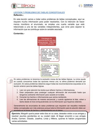 LECCION 7 PROBLEMAS DE TABLAS CONCEPTUALES
  Reflexión.-

  En esta lección vamos a tratar sobre problemas de tablas conceptuales, aquí se
  requiere mucha información para poder resolverlos. Con la intención de hacer
  menos monótono el enunciado, se emplea una cuarta variable que está
  relacionada a una de las variables independientes, que sirve para separar la
  información que se contribuye sobre la variable asociada.

  Contenido.-

                                   Estrategia de
                               representación en dos
                               dimensiones: TABLAS
                                 CONCEPTUALES.


                                    Esta es la estrategia
                                    aplicada para resolver
                                    problemas que tienen tres
                                    variables cualitativas, dos
                                    de las cuales pueden
                                    tomarse               como
                                    independientes y una
                                    dependiente.


                                    La solucion se consigue
                                    construyendo        una
                                    representacion   tabular
                                    llamada           "Tabla
                                    conceptual"      basada
                                    exclusivamente en las
                                    informaciones aportadas
                                    en el enunciado.

  En estos problemas no tenemos la exclusión mutua de las tablas lógicas. La única ayuda
  es cuando conocemos todas las opciones menos una, la ultima podemos derivarla por
  exclusión. En estos problemas debemos seguir todas las recomendaciones expuestas en la
  lección anterior para las tablas lógicas.

     1. Leer con gran atención los textos que refieren hechos o informaciones.
     2. Estar preparados para postergar cualquier afirmación del enunciado hasta que
        tengamos suficiente información para vaciarla en la tabla.
     3. Conectar los hechos o informaciones que vamos recibiendo.
     4. Leer las afirmaciones de manera secuencial, y cuando agotemos la lista, volver a
        leerla desde el inicio enriqueciéndola con la información que hayamos obtenido.

  Generalmente los enunciados de estos problemas que requieren ser resueltos mediante
  tablas conceptuales son más extensos porque toda la información para la solución debe ser
  aportada en la forma de hechos o planteamientos en el mismo.
Ejercicio. Margoth quería pasar siete días en su casa, deseaba visitar a sus amigas y
resolver asuntos pendientes en su ciudad natal. Al llegar encontró a sus amigas
Analía, Carmen, Gissela, Josefina, Linda26 Milena, quienes le habían programado
                                            y
varias actividades.
 
