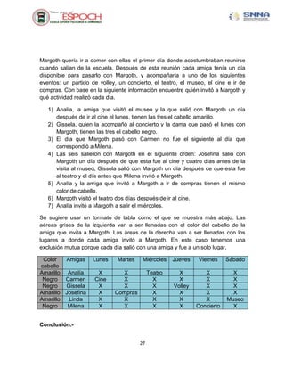 Margoth quería ir a comer con ellas el primer día donde acostumbraban reunirse
cuando salían de la escuela. Después de esta reunión cada amiga tenía un día
disponible para pasarlo con Margoth, y acompañarla a uno de los siguientes
eventos: un partido de volley, un concierto, el teatro, el museo, el cine e ir de
compras. Con base en la siguiente información encuentre quién invitó a Margoth y
qué actividad realizó cada día.

   1) Analía, la amiga que visitó el museo y la que salió con Margoth un día
      después de ir al cine el lunes, tienen las tres el cabello amarillo.
   2) Gissela, quien la acompañó al concierto y la dama que pasó el lunes con
      Margoth, tienen las tres el cabello negro.
   3) El día que Margoth pasó con Carmen no fue el siguiente al día que
      correspondió a Milena.
   4) Las seis salieron con Margoth en el siguiente orden: Josefina salió con
      Margoth un día después de que esta fue al cine y cuatro días antes de la
      visita al museo, Gissela salió con Margoth un día después de que esta fue
      al teatro y el día antes que Milena invitó a Margoth.
   5) Analía y la amiga que invitó a Margoth a ir de compras tienen el mismo
      color de cabello.
   6) Margoth visitó el teatro dos días después de ir al cine.
   7) Analía invitó a Margoth a salir el miércoles.

Se sugiere usar un formato de tabla como el que se muestra más abajo. Las
aéreas grises de la izquierda van a ser llenadas con el color del cabello de la
amiga que invita a Margoth. Las áreas de la derecha van a ser llenadas con los
lugares a donde cada amiga invitó a Margoth. En este caso tenemos una
exclusión mutua porque cada día salió con una amiga y fue a un solo lugar.

 Color   Amigas      Lunes    Martes    Miércoles    Jueves   Viernes     Sábado
cabello
Amarillo Analía       X        X            Teatro     X         X          X
 Negro Carmen        Cine      X              X        X         X          X
 Negro   Gissela      X        X              X      Volley      X          X
Amarillo Josefina     X      Compras          X        X         X          X
Amarillo  Linda       X        X              X        X         X        Museo
 Negro    Milena      X        X              X        X      Concierto     X


Conclusión.-


                                       27
 