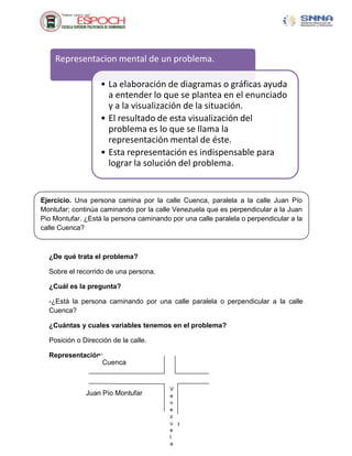 Representacion mental de un problema.

                   • La elaboración de diagramas o gráficas ayuda
                     a entender lo que se plantea en el enunciado
                     y a la visualización de la situación.
                   • El resultado de esta visualización del
                     problema es lo que se llama la
                     representación mental de éste.
                   • Esta representación es indispensable para
                     lograr la solución del problema.


Ejercicio. Una persona camina por la calle Cuenca, paralela a la calle Juan Pío
Montufar; continúa caminando por la calle Venezuela que es perpendicular a la Juan
Pio Montufar. ¿Está la persona caminando por una calle paralela o perpendicular a la
calle Cuenca?



  ¿De qué trata el problema?

  Sobre el recorrido de una persona.

  ¿Cuál es la pregunta?

  -¿Está la persona caminando por una calle paralela o perpendicular a la calle
  Cuenca?

  ¿Cuántas y cuales variables tenemos en el problema?

  Posición o Dirección de la calle.

  Representación:
                 Cuenca


                                         V
              Juan Pío Montufar          e
                                         n
                                         e
                                         z
                                         u29
                                         e
                                         l
                                         a
 