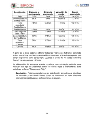 Localización     Distancia al     Distancia     Variación de       Caudal
                  punto previo    acumulada         caudal        acumulado
      Tejo           0 Km            0Km            0 m3/s         150 m3/s
Desembocadura         5Km            5Km           +22 m3/s        172 m3/s
 del Rio Verde
      Toma           7.5Km          12.5 Km         -10 m3/s       162 m3/s
   acueducto
 Pueblo Nuevo
 Pueblo Nuevo        2.5Km           15Km            0 m3/s        162 m3/s
Toma riego del       2.5Km          17.5Km          -37 m3/s       125 m3/s
  valle Turbio
Desembocadura        10Km           27.5Km         +55 m3/s        180 m3/s
 del Rio Blanco
      Toma            5Km           32.5Km          -15 m3/s       165 m3/s
   acueducto
     Caicara
     Caicara          0Km           32.5Km           0 m3/s        165 m3/s


A partir de la tabla podemos obtener todos los valores que habíamos calculado
antes, pero ahora, también podemos obtener respuesta a otras interrogantes, por
simple inspección, como por ejemplo, ¿Cuál es el caudal del Rio Verde en Pueblo
Nuevo? La respuesta es 162 m3/s.

La elaboración del esquema anterior constituye una estrategia particular para
resolver este tipo de problemas donde se tienen flujos o intercambios. Esta
estrategia se llama „‟Diagrama de Flujo‟‟.

   Conclusión.- Podemos concluir que en esta lección aprendimos a identificar
   las variables y nos dimos cuenta cómo fue cambiando su valor mediante
   operaciones repetitivas que se lo aumentan o reducen.




                                      33
 