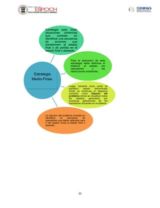 Estrategia para tratar
       situaciones     dinámicas
       que       consiste     en
       identificar una secuencia
       de       acciones    que
       transformen el estado
       final o de partida en el
       estado final o deseado.


                               Para la aplicacion de esta
                               estrategia debe definirse el
                               sistema, el estado, los
                               operadores         y      las
                               restricciones existentes.
 Estrategia
Medio-Fines.
                              Luego, tomando como punto de
                              partidaun     estado    denominado
                              inicial, se construye un diagrama
                              conocido     como    Espacio     del
                              problema donde se visualizan todos
                              los     estados    generados     por
                              sucesivas aplicaciones de los
                              operadores actuantes en el sistema.




       La solucion del problema consiste en
       identificar   la      secuencia      de
       operadores que deben aplicarse para
       ir del estado inicial al estado final o
       deseado.




                                       35
 