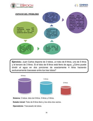ESPACIO DEL PROBLEMA                    Luego se repite esta
                                            misma aplicación a                  Ocurre     que    se
                                            cada uno de los
                                            estados    que     se               generan estados ya
                                            generaron despues de                existentes; en ese
                                            la primera aplicacion               caso no necesitamos
                                            de operadores.                      repetirlos   en    el
                                                                                diagrama porque ya
                                                                                le hemos aplicado
                                                                                todos los operadores
      Diagrama           que                                                    posibles    a    ese
      representa todos los                    En la elaboracion de              estado.
      estados a los que                       ''Espacio        del
                                              Problema'' debemos
      podemos tener acceso.                   aplicar todos los
                                              operadores posibles
                                              al estado de partida
                                              o inicial.




          Si      un      estado
                                             Si un estado no
          aparece,      podemos
                                             aparece, es que es
          llegar a él ejecutando
                                             imposible     poder
          los operadores que
                                             acceder   a   dicho
          dan lugar a su
                                             estado.
          aparición.




Ejercicio.- Juan Carlos dispone de 3 tobos, un tobo de 8 litros, uno de 5 litros
y el tercero de 3 litros. Si el tobo de 8 litros está lleno de agua, ¿Cómo puede
dividir el agua en dos porciones de exactamente 4 litros haciendo
exclusivamente trasvases entre los tres tobos?

            8 litros

                                          5 litros

                                                                     3 litros




 Sistema: 3 tobos, tobo de 8 litros, 5 litros y 3 litros.

 Estado inicial: Tobo de 8 litros lleno y los otros dos vacíos.

 Operadores: Trasvasado de tobos.


                                             36
 