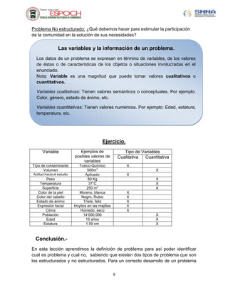 Problema No estructurado: ¿Qué debemos hacer para estimular la participación
de la comunidad en la solución de sus necesidades?


                 Las variables y la información de un problema.
  Los datos de un problema se expresan en término de variables, de los valores
  de éstas o de características de los objetos o situaciones involucradas en el
  enunciado.
  Nota: Variable es una magnitud que puede tomar valores cualitativos o
  cuantitativos.

  Variables cualitativas: Tienen valores semánticos o conceptuales. Por ejemplo:
  Color, género, estado de ánimo, etc.

  Variables cuantitativas: Tienen valores numéricos. Por ejemplo: Edad, estatura,
  temperatura, etc.




                                            Ejercicio.
      Variable                Ejemplos de                   Tipo de Variables
                           posibles valores de           Cualitativa Cuantitativa
                                variables
Tipo de contaminante         Toxico-Químico                  X
                                         3
      Volumen                      500m                                   X
Actitud hacia el estudio         Aplicado                    X
        Peso                       80 Kg                                  X
    Temperatura                     37°C                                  X
                                          2
     Superficie                   250 m                                   X
   Color de la piel          Moreno, blanca                  X
  Color del cabello            Negro, Rubio                  X
  Estado de ánimo               Triste, feliz                X
  Expresión facial         Hoyitos en las mejillas           X
       Clima                  Húmedo, seco                   X
     Población                  14‟000.000                                X
        Edad                      15 años                                 X
      Estatura                    1.59 cm                                 X



 Conclusión.-
En esta lección aprendimos la definición de problema para así poder identificar
cual es problema y cual no, sabiendo que existen dos tipos de problema que son
los estructurados y no estructurados. Para un correcto desarrollo de un problema


                                                     9
 