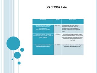 CRONOGRAMA



             ACTIVIDAD                   FECHA                      RESULTADO




    Narración de mitos, leyendas,       8-02-2013    Los estudiantes del grado séptimo
     anécdotas. Socialización y                      escucharon narraciones en grupo
           dramatización.                            socializándolos a sus compañeros
     Uso de la cámara de video.                      utilizando grabaciones con cámara de
                                                     video.

  Pautas para escribir un cuento.       11-02-2013     Los estudiantes, organizados en grupos
Construcción de un cuento a partir de                lograron identificar palabras claves y frases
          frases dirigidas                            esenciales para idear cuentos, leyendas y
                                                        narraciones utilizando grabaciones en
                                                                       YouTube



  Usar el paint para crear el dibujo    12-02-203    Los estudiantes siguieron modelos dirigidos
     representativo del cuento.                          y utilizaron herramientas de Paint.
 