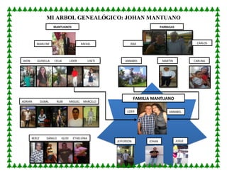 MI ARBOL GENEALÓGICO: JOHAN MANTUANO
JHON GUISELLA CELIA LIDER LISETI
ADRIAN DUBAL RUBI MIGUEL MARCELO
KERLY DANILO KLERI ETHELVINA
MANTUANOS
MARLENE RAFAEL
PARRAGAS
ANNABEL CARLINAMARTIN
CARLOSANA
JUSUEJEFFERSON JOHAN
LIDER ANNABEL
FAMILIA MANTUANO
PARRAGA
 