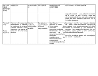 EXPERIE
NCIAS
SIGNIFICA
TIVAS
OBJETIVOS RESPONSABL
ES
PROCESOS APRENDIZAJES
ESPERADOS
ACTIVIDADES DE EVALUACION
estipulado para ello y luego realizar la operación
de la suma, ya sea contando todos los
elementos señalando con los dedos, utilizando
rayitas, los dedos, elementos del medio, con el
fin realizar las sumas.
Actividad
N°10
“fiesta
deportiva”
Promover el proceso de
planteamiento y solución
de problemas de suma de
números naturales hasta
tres dígitos, con base en la
realización de una fiesta
deportiva
Docente,
practicante,
niños y padres
de familia
Manipulación,
experimentación
invención y
descubrimiento
Cuantificación y
principios de conteo
Comunicación de
cantidades con
notaciones numéricas
Identificación del valor
posicional de los
números naturales hasta
tres dígitos
Establecimiento de
relaciones de orden
Planteamiento y
resolución de problemas
aditivos
Se entrega a los niños una evaluación didáctica
de 5 ítems, donde se muestran conjuntos de
animales al frente recuadros donde el niño debe
escribir las cantidades y luego encontrar el
resultado. Cerca a los niños habrá una caja con
piedritas, tapitas, palitos y otros elementos,
como herramientas de conteo.
Los niños tendrán el apoyo, guía y orientación
del docente y practicante.
 