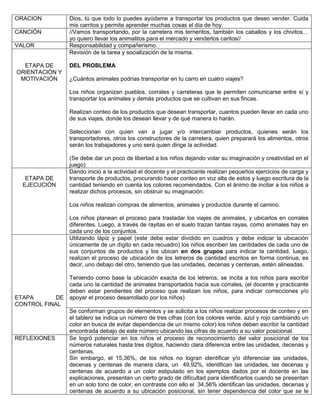 ORACION Dios, tú que todo lo puedes ayúdame a transportar los productos que deseo vender. Cuida
mis carritos y permite aprender muchas cosas el día de hoy.
CANCIÓN //Vamos transportando, por la carretera mis terneritos, también los caballos y los chivitos…
yo quiero llevar los animalitos para el mercado y venderlos caritos//
VALOR Responsabilidad y compañerismo.
ETAPA DE
ORIENTACIÓN Y
MOTIVACIÓN
Revisión de la tarea y socialización de la misma.
DEL PROBLEMA
¿Cuántos animales podrías transportar en tu carro en cuatro viajes?
Los niños organizan pueblos, corrales y carreteras que le permiten comunicarse entre sí y
transportar los animales y demás productos que se cultivan en sus fincas.
Realizan conteo de los productos que desean transportar, cuantos pueden llevar en cada uno
de sus viajes, donde los desean llevar y de qué manera lo harán.
Seleccionan con quien van a jugar y/o intercambiar productos, quienes serán los
transportadores, otros los constructores de la carretera, quien preparará los alimentos, otros
serán los trabajadores y uno será quien dirige la actividad.
(Se debe dar un poco de libertad a los niños dejando volar su imaginación y creatividad en el
juego)
ETAPA DE
EJECUCIÓN
Dando inicio a la actividad el docente y el practicante realizan pequeños ejercicios de carga y
transporte de productos, procurando hacer conteo en voz alta de estos y luego escritura de la
cantidad teniendo en cuenta los colores recomendados. Con el ánimo de incitar a los niños a
realizar dichos procesos, sin obstruir su imaginación.
Los niños realizan compras de alimentos, animales y productos durante el camino.
Los niños planean el proceso para trasladar los viajes de animales, y ubicarlos en corrales
diferentes. Luego, a través de rayitas en el suelo trazan tantas rayas, como animales hay en
cada uno de los conjuntos.
ETAPA DE
CONTROL FINAL
Utilizando lápiz y papel (este debe estar dividido en cuadros y debe indicar la ubicación
únicamente de un dígito en cada recuadro) los niños escriben las cantidades de cada uno de
sus conjuntos de productos y los ubican en dos grupos para indicar la cantidad, luego,
realizan el proceso de ubicación de los letreros de cantidad escritos en forma continua, es
decir, uno debajo del otro, teniendo que las unidades, decenas y centenas, estén alineadas.
Teniendo como base la ubicación exacta de los letreros, se incita a los niños para escribir
cada uno la cantidad de animales transportados hacia sus corrales, (el docente y practicante
deben estar pendientes del proceso que realizan los niños, para indicar correcciones y/o
apoyar el proceso desarrollado por los niños)
Se conforman grupos de elementos y se solicita a los niños realizar procesos de conteo y en
el tablero se indica un número de tres cifras (con los colores verde, azul y rojo cambiando un
color en busca de evitar dependencia de un mismo color) los niños deben escribir la cantidad
encontrada debajo de este número ubicando las cifras de acuerdo a su valor posicional.
REFLEXIONES Se logró potenciar en los niños el proceso de reconocimiento del valor posicional de los
números naturales hasta tres dígitos, haciendo clara diferencia entre las unidades, decenas y
centenas.
Sin embargo, el 15,36%, de los niños no logran identificar y/o diferenciar las unidades,
decenas y centenas de manera clara, un 49,92%, identifican las unidades, las decenas y
centenas de acuerdo a un color estipulado en los ejemplos dados por el docente en las
explicaciones, presentan un cierto grado de dificultad para identificarlos cuando se presentan
en un solo tono de color, en contraste con ello el 34,56% identifican las unidades, decenas y
centenas de acuerdo a su ubicación posicional, sin tener dependencia del color que se le
 