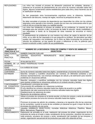 REFLEXIONES Los niños han iniciado el proceso de alineación posicional de unidades, decenas y
centenas en el proceso de planteamiento de una suma de números naturales hasta tres
dígitos, algunos conservando colores establecidos para cada cifra y otros haciendo uso de
la clasificación de éstos.
Se han presentado otros funcionamientos cognitivos como: la inferencia, hipótesis,
elaboración del discurso, manejo de reglas, reconoce la perspectiva del otro.
Se debe remodelar el proceso de dependencia que desarrollan los niños con los colores
asignados como ejemplo a los números, puesto que se crea una controversia entre lo que
mira el niño en el aula de clase y su realidad escolar
OBSERVACIONES Los niños han fortalecido el proceso de análisis de los problemas, la creación de una
estrategia para dar solución a ello y el proceso de hallar la solución, dando credibilidad a
sus respuestas a través de la búsqueda de otras maneras de encontrar el mismo
resultado.
SUGERENCIAS El planteamiento de problemas es una manera muy eficaz de captar la atención de los
niños, en su afán de dar respuesta a lo que pregunta su profesor, de demostrar que ellos
pueden dar respuesta a los problemas, por lo tanto se debe incrementar los proceso de
solución de problemas, ya que aparte de poner a reflexionar al niño, le potencia para
buscar la solución a éste, a partir de sus posibilidades.
08
SEMANA DE
PRACTICA N° 0.4
NOMBRE DE LA SECUENCIA: FERIA DE COMPRA Y VENTA DE ANIMALES
DIDÁCTICOS
PRACTICANTE HAIMER CHACON CUELLAR
SITIO DE
PRACTICA
CENTRO EDUCATIVO MONUNGUETE SEDE
PRINCIPAL
ZONA: rural
FECHA 24 de abril de 2013
NOMBRE DE LA
DOCENTE
NANCY RODRIGUEZ TOVAR
EDAD
CRONOLÓGICA
6 A 8 AÑOS DE EDAD
CONTENIDO Suma de números naturales hasta tres dígitos, características y funciones de los animales
ESTANDAR Describo, comparo y cuantifico situaciones con números, en diferentes contextos y con
diversas representaciones. Uso diversas estrategias de cálculo y de estimación para resolver
problemas en situaciones aditivas
COMPETENCIA Describir, comparar y cuantificar cantidades con los números naturales hasta tres dígitos
para resolver problemas en situaciones aditivas en el contexto escolar y familiar
FUNCIONAMIENT
OS COGNITIVOS
ESPERADOS
Cuantificación y principios de conteo
Comunicación de cantidades con notaciones numéricas
El niño identifica los números naturales hasta tres dígitos de acuerdo a su grafía
Identificación del valor posicional de los números naturales hasta tres dígitos
Establecimiento de relaciones de orden
Resolución de problemas aditivos
OBJETIVOS Utilizar el proceso de compras en la tienda escolar y la feria de compra y venta de animales,
para realizar procesos de suma de números naturales hasta tres dígitos.
Promover el proceso de adición de unidades y decenas a la siguiente cifra de las columnas
de los sumandos, cuando la suma de las unidades y/o decenas es igual o mayor de diez en
el proceso de solución de una suma.
RECURSOS-
MEDIOS
Juguetes (ANIMALES DIDÁCTICOS), monedas didácticas didácticos, Plastilina, Mesas,
Block, Marcadores, Pegamento
PROCEDIMIENTO Elaboración de animales en el aula, realización del proceso de piñata, organización de los
productos de venta en él está o mesa, socialización de los productos, ubicación de precios a
cada producto, simulacro de compra y venta, socialización del resultado de las compras y
ventas, organización secuencial de los productos que cada niño obtendrá al final.
 