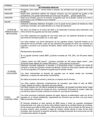 FORMAS Individual- Circular – libre
ACTIVIDADES BÁSICAS
SALUDO Amiguitos, cómo están?.. Vamos todos a comprar, los animales que nos gusten de la mesa
de allá…
ORACION Papito Dios, permíteme realizar mis mejores compras, que mis juguetes les gusten a mis
compañeros y los pueda intercambiar por otros que me gusten… gracias papito Dios
CANCIÓN /Este es la moneda, que me va comprar, el juguetico que me va gustar, cuando yo lo miro lo
quiero tocar y con mi billete lo voy a comprar/
VALOR Honestidad
ETAPA DE
ORIENTACIÓN Y
MOTIVACIÓN
Utilizando materiales didácticos (fungible) y con la ayuda de los padres de familia los niños
construyen animales, los cuales llevarán a su mesa de exposición
Se ubica una piñata en el centro del salón y se desarrolla el proceso para reventarla y los
niños tomaran los juguetes que les sean posibles.
Los niños organizan sus juguetes en una mesa cada uno, los clasifican teniendo en cuenta
que todos los animales queden en un solo lugar.
Los niños realizan una breve descripción de los juguetes traídos, haciendo énfasis en la
descripción de los animales, cada vez que describa sus juguetes los niños van contando sus
juguetes y sumando sus conjuntos formados. Deben ubicar fichas con el valor estipulado a
cada uno.
Planteamiento del problema
Si un juguete (animal) cuesta $900 ¿Cuántas monedas de 100, 200 y de 50 pesos debes
tener?
¿Sabes cuánto son 900 pesos?, ¿Cuántas monedas de 100 pesos debes tener?, ¿has
comprado antes objetos de cuesten 900 pesos?, ¿cómo podrías la solución?
ETAPADE
EJECUCIÓN
Utilizando monedas didácticas, el docente y el practicante inician a realizar una ronda de
compras y ventas de juguetes a manera de ejemplo, donde los niños dicen cuántos vale cada
uno de sus juguetes y en especial el juguete que le soliciten vender
Los niños intercambian al docente los juguetes que no desea vender por monedas
didácticas, a manera de intercambio momentáneo.
Se realiza el proceso de compra y venta por un espacio de 20 minutos.
Los niños realizan diferentes combinaciones de monedas, para hallar el valor de $900.
Luego, realizan el conteo y operación de suma mental.
ETAPA DE
CONTROL FINAL
Los niños cuentan con voz alta la cantidad de monedas, de juguetes que tiene ahora, luego
los cuenta todos (hacerlo por grupos de cinco, coordinando el proceso de conteo, cada que
uno termine, parar el conteo y escribir el número en una hoja de inventario)
Los niños enumeran (utilizando pedazos de papel- algunos ya elaborados) cada uno de los
juguetes en un tiempo establecido, organizando los números que ya tiene y los que hacen
falta los escribe y los ubica
El Docente establece el valor general de $900 pesos a todos los juguetes entregados
temporalmente a él, cada uno de los niños deberá organizar la cantidad exacta de monedas,
de tal manera que halla los 900 pesos. Debe plantear el valor de la moneda de 500 pesos en
la parte superior como sumando y luego de manera mental calcula el valor de las otras
monedas, para encontrar el segundo sumando y entrega el proceso de la suma junto son las
monedas para adquirir el juguete.
 