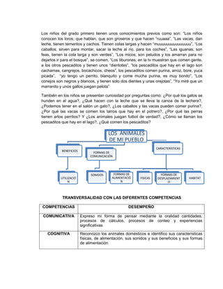 Los niños del grado primero tienen unos conocimientos previos como son: “Los niños
conocen los loros; que hablan, que son groseros y que hacen “ruuaaa”, “Las vacas; dan
leche, tienen terneritos y cachos. Tienen colas largas y hacen “muuuuuuuuuuuuuuu”, “Los
caballos; sirven para montar, sacar la leche al río, para los coches”, “Las iguanas; son
feas, tienen la cola larga y son verdes”, “Los micos; son peludos y los amarran para no
dejarlos ir para el bosque”, se comen, “Los tiburones; en la tv muestran que comen gente,
a los otros pescaditos y tienen unos “dientotes”, “los pescaditos que hay en el lago son
cachamas, cangrejos, bocachicos, cheos”, los pescaditos comen purina, arroz, bore, yuca
picada”, “yo tengo un perrito, blanquito y come mucha purina, es muy bonito”, “Los
conejos son negros y blancos, y tienen solo dos dientes y unas orejotas”, “Yo miré que un
marranito y unos gallos juegan pelota”
También en los niños se presentan curiosidad por preguntas como: ¿Por qué los gatos se
hunden en el agua?, ¿Qué hacen con la leche que se lleva la canoa de la lechera?,
¿Podemos tener en el salón un gato?, ¿Los caballos y las vacas pueden comer purina?,
¿Por qué las vacas se comen los tarros que hay en el potrero?, ¿Por qué las perras
tienen artos perritos? Y ¿Los animales juegan futbol de verdad?, ¿Cómo se llaman los
pescaditos que hay en el lago?, ¿Qué comen los pescaditos?
TRANSVERSALIDAD CON LAS DIFERENTES COMPETENCIAS
COMPETENCIAS DESEMPEÑO
COMUNICATIVA Expreso mi forma de pensar mediante la oralidad cantidades,
procesos de cálculos, procesos de conteo y experiencias
significativas
COGNITIVA Reconozco los animales domésticos e identifico sus características
físicas, de alimentación, sus sonidos y sus beneficios y sus formas
de alimentación
LOS ANIMALES
DE MI PUEBLO
BENEFICIOS
UTILIZACIÓ
N
FORMAS DE
COMUNICACIÓN
SONIDOS
CARACTERISTICAS
FORMAS DE
ALIMENTACIÓ
N
FISICAS
FORMAS DE
DESPLAZAMIENT
O
HABITAT
 