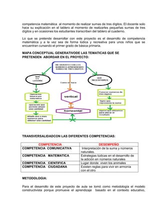 competencia matemática al momento de realizar sumas de tres dígitos. El docente solo
hace su explicación en el tablero al momento de realizarles pequeñas sumas de tres
dígitos y en ocasiones los estudiantes transcriben del tablero al cuaderno.
Lo que se pretende desarrollar con este proyecto es el desarrollo de competencia
matemática y a la vez sea de forma lúdica y recreativa para unos niños que se
encuentran cursando el primer grado de básica primaria.
MAPA CONCEPTUAL GENERATIVODE LAS TEMATICAS QUE SE
PRETENDEN ABORDAR EN EL PROYECTO:
TRANSVERSALIDADCON LAS DIFERENTES COMPETENCIAS:
COMPETENCIA DESEMPEÑO
COMPETENCIA COMUNICATIVA Interpretación de la suma y números
naturales.
COMPETENCIA MATEMATICA Estrategias lúdicas en el desarrollo de
la adición en números naturales
COMPETENCIA CIENTIFICA Lugar donde viven los animales
COMPETENCIA CIUDADANA Existen reglas para vivir en armonía
con el otro
METODOLOGIA:
Para el desarrollo de este proyecto de aula se tomó como metodología el modelo
constructivista porque promueve el aprendizaje basado en el contexto educativo,
 