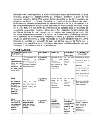 tomando como factor importante e inicial la instrucción dando así información útil a los
docentes, ocupándose específicamente de conceptos científicos a partir de los
conceptos naturales de los niños previos de los educandos en donde el estudiante es
el constructor de sus conocimiento, basado en la creatividad, en la reflexión, por medio
de los sentidos, el contacto directo con los elementos didácticos. Se le da importancia a
los conocimientos previos del estudiante partiendo desde situaciones conocidas reales
de la vida diaria del estudiante. La metodología es aplicada para el desarrollo de
enseñanza aprendizaje teniendo como base tres aspectos fundamentales las
actividades básicas la cual corresponde a rescatar ese conocimiento previo del
estudiante, el segundo aspecto es la actividad practica desarrolla habilidades y destreza
en el desarrollo de la competencia integrando la teoría y la practica incentivando al
estudiante para que asimile y ponga en práctica los nuevos conocimientos. Por ultimo
tenemos la actividad de aplicación la cual nos permite conocer la forma que el
estudiante pone en práctica sus conocimientos adquirido e incentivándolo para que siga
investigando y conociendo másde los temas vistos.
PLAN DE ACCION:
EXPERIENCIAS
SIGNIFICATIVA
S
OBJETIVOS RESPONSABLE
S
PROCESO APRENDIZAJE
S
ESPERADOS
ACTIVIDADES DE
EVALUACION
fecha
Elaboración de un
cuento por ellos
mismos y
elaboración de
un dado junto
con sus fichas.
fecha
Por medio de
un cuento se
explica la
actividad que
van a
desarrollar por
medio de
fotocopias
fecha
Realización de
una tienda de
mercado en el
cual compran
algunos
objetos.
. Que el niño y la niña
desarrolle su
pensamiento creativo
y su capacidad de
solucionar pequeños
ejercicios de suma.
-Que el niño
reconozca por medio
del cuento como se
puede realizar una
suma.
Que el niño por
medio de esta
actividad pueda
realizar pequeñas
sumas
Magda Erika
Puentes T
Magda Erika
Puentes T
Magda Erika
Puentes T
Capacidad de que
los niños
adquirieran
conocimientos
para potenciar el
pensamiento
matemático.
Se hace que por
medio de un
cuento
desarrollen
ejercicios
matemáticos-
Para que
puedan
potenciar el
pensamiento
matemático.
Que los niños
realicen
pequeños
ejercicios de
suma.
Que los niños
estén en
capacidad de
realizar las
actividades.
Que los niños
comprenda
como se puede
comprar y
vender, y que a
la vez se
realiza un
ejercicios de
suma
Expresión de ideas y
comentarios sobre el
conocimiento
adquirido con
relación de cada una
de las actividades y
como se sintieron con
la actividad realizada
.
Demuestren interés
en el desarrollo de
las actividades.
Que de manera
grupal e individual
cada uno de los
niños asimile el
ejercicio y
participen
activamente
 