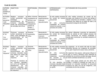 PLAN DE ACCIÓN
EXPERIE
NCIAS
SIGNIFICA
TIVAS
OBJETIVOS RESPONSABL
ES
PROCESOS APRENDIZAJES
ESPERADOS
ACTIVIDADES DE EVALUACION
ACTIVIDA
D N° 1
secuencia
“LOS
FINCARIO
S”
Realizar procesos de
conteo secuencial, como
estrategia de
reconocimiento de los
números naturales a
través del reconocimiento
de animales de la finca.
Niños, docente,
propietarios de
la finca y sus
operarios o
trabajadores
padres de
familia y
practicante.
Manipulación,
experimentación
invención y
descubrimiento
El niño realiza procesos
de conteo de manera
secuencial
El niño comunica
cantidades de manera
verbal de acuerdo a sus
procesos de conteo
El niño realiza procesos de conteo de los
animales que observa en la finca ()se señala e
indican conjuntos de animales u objetos ) y los
elementos que utiliza en su juego de roles y da
respuesta la pregunta del docente
Actividad
N° 02
“Los
toreros”
Promover procesos de
conteo secuencial en los
niños, como estrategia de
reconocimiento de los
números naturales.
Docente,
practicante,
niños
Manipulación,
experimentación
invención y
descubrimiento
El niño realiza procesos
de conteo de manera
secuencial
El niño comunica
cantidades de manera
verbal de acuerdo a sus
procesos de conteo
Se ubican diferentes conjuntos de elementos,
donde se solicita al niño realizar proceso de
conteo secuencial, de manera vociferada y
mental para comunicar la cantidad existente en
la colección
Actividad
N° 03
“Los
Vaqueros”
Realizar procesos de
conteo secuencial, como
estrategia de
reconocimiento de los
números naturales hasta
tres dígitos por medio del
juego de roles los
vaqueros.
Practicar la escritura de
los números naturales,
con el fin de fortalecer la
identificación de los
números naturales con
base en el juego de roles
los vaqueros
Docente,
practicante,
niños
Manipulación,
experimentación
invención y
descubrimiento
El niño realiza procesos
de conteo de manera
secuencial
El niño comunica
cantidades con
notaciones numéricas
de acuerdo a sus
procesos de conteo
El niño identifica los
números naturales hasta
tres dígitos de acuerdo a
su grafía
Se organizan en el centro del aula de clase,
diferentes láminas con imágenes de animales,
en su gran mayoría de vacas, toros y terneros.
Se organizan tres grupos, cada grupo dibuja en
el piso un corral y teniendo como referente la
cantidad de uno de los corrales del juego, llevará
la misma cantidad de láminas a su corral.
Luego cada grupo pasará por los otros dos
corrales y contará la cantidad de cada uno, y
tomando un marcador escribirán la secuencia
numérica de cada una de las imágenes y las
cantidades de los tres corrales.
 