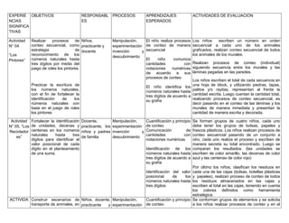 EXPERIE
NCIAS
SIGNIFICA
TIVAS
OBJETIVOS RESPONSABL
ES
PROCESOS APRENDIZAJES
ESPERADOS
ACTIVIDADES DE EVALUACION
Actividad
N° 04
“Los
Pintores”
Realizar procesos de
conteo secuencial, como
estrategia de
reconocimiento de los
números naturales hasta
tres dígitos por medio del
juego de roles los pintores.
Practicar la escritura de
los números naturales,
con el fin de fortalecer la
identificación de los
números naturales con
base en el juego de roles
los pintores
Niños,
practicante y
docente
Manipulación,
experimentación
invención y
descubrimiento
El niño realiza procesos
de conteo de manera
secuencial
El niño comunica
cantidades con
notaciones numéricas
de acuerdo a sus
procesos de conteo
El niño identifica los
números naturales hasta
tres dígitos de acuerdo a
su grafía
Los niños escriben un número en orden
secuencial a cada uno de los animales
graficados, realizan conteo secuencial de todos
los animales de los murales.
Realizan procesos de conteo (individual)
siguiendo secuencia entre los murales y las
láminas pegadas en las paredes.
Los niños escriben el total de cada secuencia en
una hoja de block, y utilizando piedras, tapas,
palitos y/o rayitas, representan al frente la
cantidad escrita. Luego cuentan la cantidad total,
realizando procesos de conteo secuencial, es
decir pasando en el conteo de las láminas y los
murales de manera inmediata y presentan la
cantidad de manera escrita y decorada.
Actividad
N° 05, “Los
Reciclador
es”
Fortalecer la identificación
de unidades, decenas y
centenas en los números
naturales hasta tres
dígitos para identificar el
valor posicional de cada
dígito en el planteamiento
de una suma.
Docente,
practicante, los
niños y padres
de familia
Manipulación,
experimentación
invención y
descubrimiento
Cuantificación y principio
de conteo
Comunicación de
cantidades con
notaciones numéricas
Identificación de los
números naturales hasta
tres dígitos de acuerdo a
su grafía
Identificación del valor
posicional de los
números naturales hasta
tres dígitos
Se forman grupos de cuatro niños, cada uno
debe tener los grupos de bolsas, papeles y
frascos plásticos. Los niños realizan procesos de
conteo secuencial pasando de un conjunto a
otro, cada uno realiza el proceso y escriben de
manera secreta su total encontrado. Luego se
comparan los resultados. (las unidades se
escriben de color amarillo, las decenas de color
azul y las centenas de color rojo)
Por último los niños, clasifican los residuos en
cada una de las cajas (bolsas, botellas plásticas
y papeles), realizan proceso de conteo de todos
los residuos almacenados en las cajas y
escriben el total en las cajas, teniendo en cuenta
los colores definidos como herramienta
estratégica.
ACTIVIDA Construir escenarios de
transporte de animales, en
Niños, docente,
practicante y
Manipulación,
experimentación
Cuantificación y principio
de conteo
Se conforman grupos de elementos y se solicita
a los niños realizar procesos de conteo y en el
 