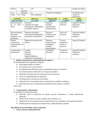 3. Diseño, construcción y mantenimiento de senderos.
Se deberán plantear las siguientes incógnitas:
• Que longitud tendrá el sendero?
• Se construirá uno o más senderos?
• Se implementaran diferentes puntos de hidratación para los visitantes?
• Se montaran puestos informativos a lo largo del sendero?
• Materiales necesarios para la construcción de estos puestos?
• Costos de implementación de materiales.
• El tiempo para la construcción del sendero.
• Adquisición de conocimiento para la construcción de senderos ecológicos.
• Recorridos previos en el lugar para la planificación del sendero a construir.
Entre otros.
4. Comunicación e información.
Se analizaran los siguientes puntos:
• Materiales para la confección de carteles, puestos informativos y demás señalización
requerida.
• Diseño de los carteles, tal como: tamaño, color, símbolos, etc.…
• Adquisición de conocimientos para la capacitación de los estudiantes como guías del sendero.
• Planificación de estrategias de comunicación y publicidad para el sendero.
Descripción de las actividades conexas sugeridas.
1. Feria o muestra medioambiental:
Núcleo Nº
alumnos.
20 Título: Sendero Ecológico
U. E. Docente. 2 Propósito pedagógico: Sensibilización y
sentido de
pertenencia
Curso. 10 Tema Ed. Ambiental
Actividad Recursos Responsables Fecha Lugar
¿Qué haremos? ¿Con qué? ¿Quiénes? ¿Cuándo? ¿Dónde?
Reconocimiento
de la flora y
fauna.
Muestras.
Agendas de Campo.
Investigación bibliográfica.
Listado de especies.
Docentes.
Entidad
patrocinadora.
Experto asesor.
Inicio del
Proyecto
Lugar del Sendero.
Institución
educativa.
Reconocimiento
del medio
ambiente y sus
problemas.
Muestras de análisis.
Investigación bibliográfica.
Materiales de laboratorio.
Docentes.
Experto asesor.
Estudiantes
Inicio del
Proyecto
Lugar del Sendero.
Institución
educativa.
Diseño,
construcción y
mantenimiento de
senderos.
Material de construcción.
Planos.
Docentes.
Experto asesor.
Estudiantes
Entidad
patrocinadora.
Un mes
después de
iniciar el
proyecto.
Lugar del Sendero.
Comunicación e
Información
Carteles.
Pinturas.
Volantes.
Material didáctico.
Medios de Comunicación.
Estudiantes
Docentes.
Al tercer o
cuarto mes
Lugar del Sendero.
Institución
educativa.
 