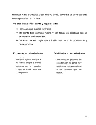 12
entender y mis profesores creen que yo pienso acorde a las circunstancias
que se presentan en mi vida.
Yo creo que pienso, siento y hago mi vida:
 Pienso de una manera razonable
 Me siento bien conmigo misma y con todas las personas que se
encuentran a mí alrededor
 De esta manera hago que mi vida sea llena de positivismo y
perseverancia.
Fortalezas en mis relaciones Debilidades en mis relaciones
 elacionesMe gusta ayudar siempre a
mi familia, amigos y demás
personas que lo necesiten
porque así mejoro cada día
como persona
Ante cualquier problema de
consideración me pongo muy
sentimental y en parte afecta
a las personas que me
rodean.
 